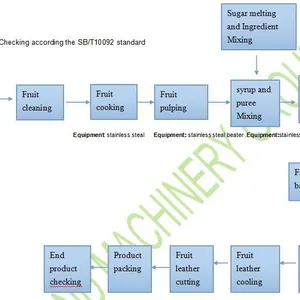 Industry Fruit Rolling Bar Fruit Leather Production Line Mango Leather Processing Machine thumbnail-6