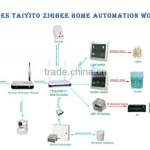 TAIYITO Domotica Wireless Smart Home Automation Zigbee System Gateway thumbnail-4