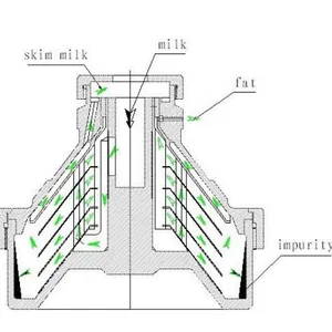 3000L Centrifugal Milk Separator MACHINE thumbnail-3