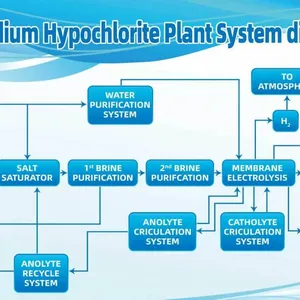 12% Sodium Hypochlorite Generatorfor Cooling Tower Biofouling Control thumbnail-4