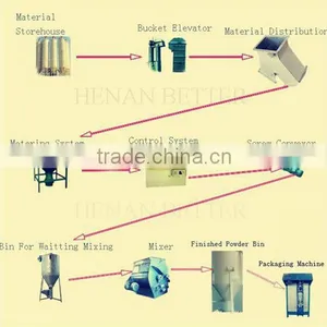 Dry Mortar Plant,Tile Adhesive Mortar Production Plant thumbnail-6