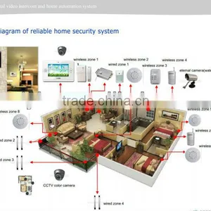TAIYITO X10/zigbee/PLC Smart Home Automation thumbnail-1