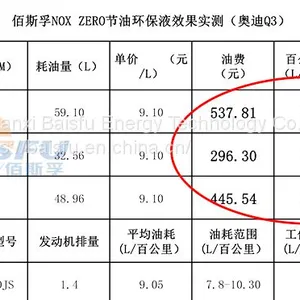 Baisifu nox zero saves gasoline Help to promote Carbon peak thumbnail-4