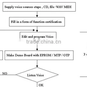 Music ic and Other Sounds ic Applied for Greeting Cards, Gift Package, Novelty Toys, Voice ic for Promotional Gifts thumbnail-6