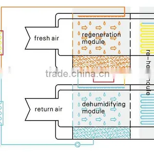 Dehumidifying Dryer Units From China thumbnail-2