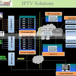 End to End Iptv Solutions With Total System (iptv Transcoder,dvb-s2 to ip Gateway,iptv Middleware,STB) thumbnail-1