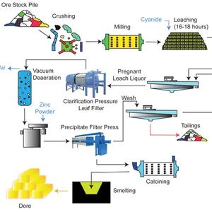 Gold CIL Plant Engineering Design Service Metallurgical Process Optimization thumbnail-2