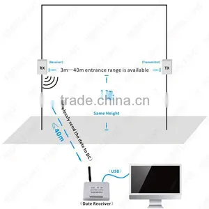 Highlight Wireless Directional HPC005 People Counting With Windows Software Easy Installation for Chain Stores thumbnail-3
