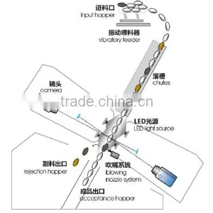 CE/SGS Certificate Products Trichromatic Rice Color Sorter thumbnail-6
