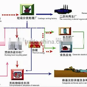 Qunfeng Company Municipal Solid Waste Sorting System for Urban Garbage thumbnail-1