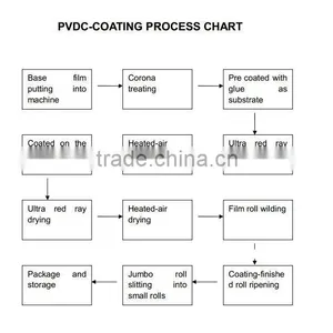 High Barrier BOPP Film With PVDC Coating for Package thumbnail-4