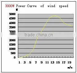 Wind Power Generator For Home 3kw CE Approved thumbnail-1
