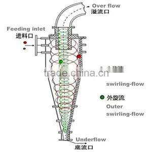 Hydrocyclone Separator Machine for Classification thumbnail-3