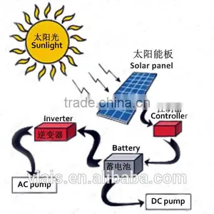 Solar Water Pump Price Solar Water Pump for Agriculture thumbnail-2