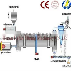 China High Efficiency Chicken Manure Rotary Dryer for Sale thumbnail-1