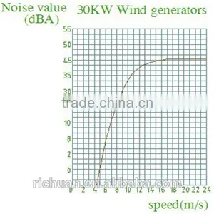 30kw Vertical Axis Wind Turbine Permanent Magnet Generator (AC Generator) thumbnail-6