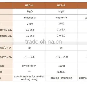Tundish Coatings Raw Materials Refractory Castables thumbnail-3