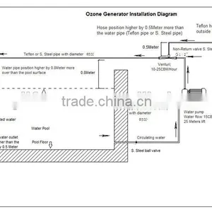 Lonlf-OXF005 2014 New Ozonator for Water Treatment/ozonator for Water Treatment Chinese Manufacturer thumbnail-5