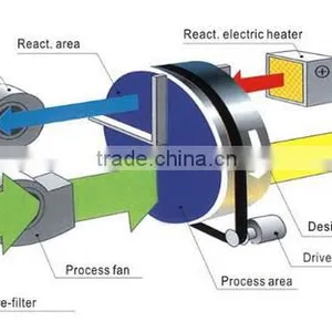 Building Desiccant Rotor Dehumidifier thumbnail-2
