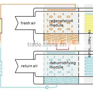 Entire Heat Recovery Dehumidifying With Fresh Air thumbnail-2
