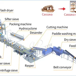 Cassava Tapioca Starch Extraction Facility Cassava Starch Making Machine Cassava Starch Grinding and Separating Machinery thumbnail-2