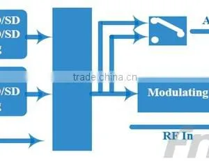 Wholesale MPEG-4 AVC /H.264 SD rf Converter (Tuner,CVBS,HDMI In; RF Out) for Audio/Video to DVBT Hch thumbnail-4