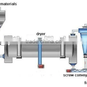 High Efficiency Cow Manure Dryer thumbnail-1
