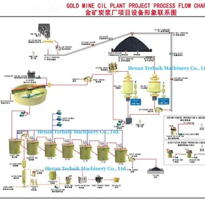 CIL CIP Gold Processing Plant 50-500 TPD Gold Smelting Furnace High Efficiency One Stop Solution thumbnail-1