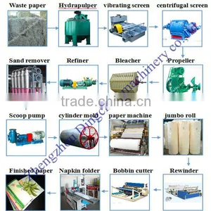 Waste Paper Pulp Making Plant thumbnail-1