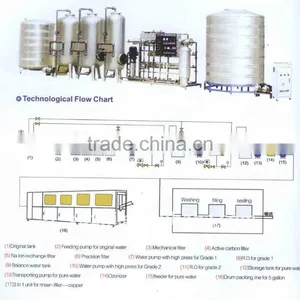 Series Pure Water Complete Sets Of Production Equipment thumbnail-1