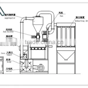 High-speed Plastic Grinder/ Plastic Milling Machines thumbnail-1