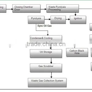 Waste Plastic Pyrolysis Small Machine FAST INSTALLATION thumbnail-2