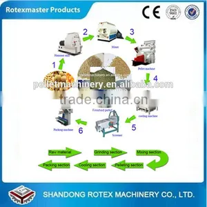 Cattle/sheep/chicken/pig Feed Pellet Making Machine Production Line thumbnail-1