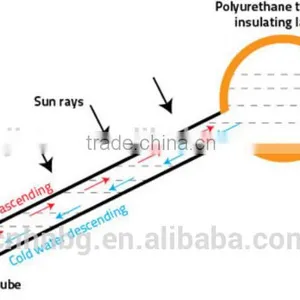 2016 Best Quality Vacuum Tube Type Sun Solar Heater(Manufacturer) thumbnail-3