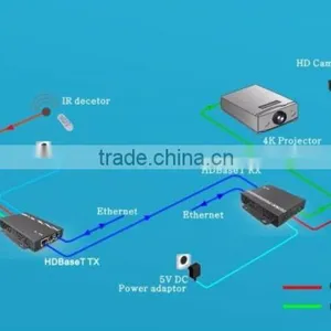 IR Remote Control UPS HDMI Signal 4K Extender Over UTP/Twisted Pair CAT6/CAT6e 4K HDBaseT thumbnail-3