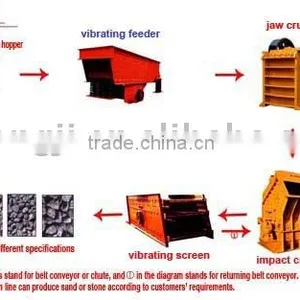 100 TPH Aggregate Production Line--Henan Hongji thumbnail-1