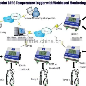 GSM GPRS Wireless Remote Monitor Center Software CMS-02 Work With Data Logger and RTU thumbnail-1