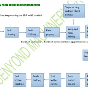 Turn-key Fruit Pear Leather/bar Making Machine Line thumbnail-4
