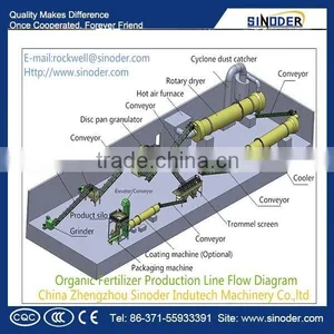 Manure Organic Fertilizer Pellet Making Machine /Compound Fertilizer Production Line Machinery Small Fertilizer Plant thumbnail-1
