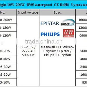 COB 30w 20w 10w Led Flood Light With Meanwell Epistar Bridgelux 5years Warranty IP65 Led Parking Garage Light thumbnail-6