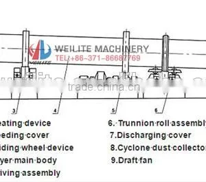 Wood Chips Dryer , Woodchips Drying Machine , Woodchips Dryer Price thumbnail-6