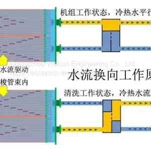 Heat Exchanger Tube Cleaning System EQOBRUSH Online Brushing thumbnail-4