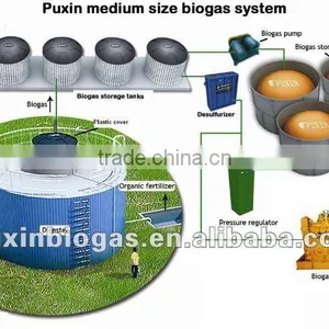 Medium Size Anaerobic Digestion System Used for Biogas Fermentation thumbnail-1