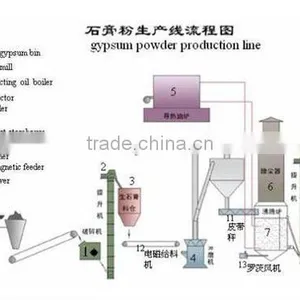 Practical Gypsum Board Production Line thumbnail-1