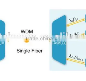 Sino-Telecom FTTH Solution WDM GPON thumbnail-2