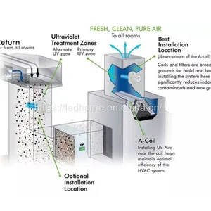 UV Light for AC Ductwork | LEDHOME thumbnail-3