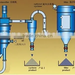 ITC Series Verticle High Capacity Air Classifier thumbnail-4