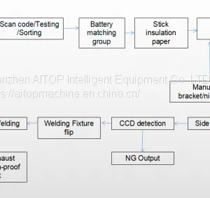 21700 32650 18650 Cylindrical Battery Assembly Line,automatic 33150 Battery Pack Making Machine thumbnail-3