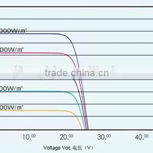 RJ 12v/24v Poly Silicon Solar Panel 170w Fotovoltaic Panel System thumbnail-3