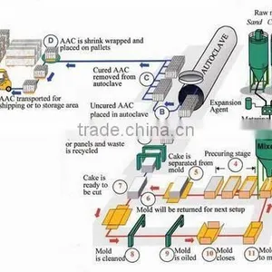 High Grade Light Brick Cutting Machine, AAC Block Machine thumbnail-2
